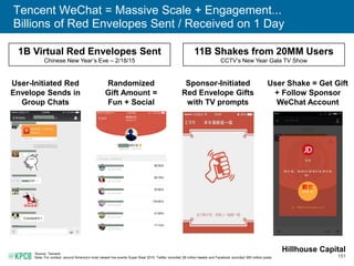 151
Tencent WeChat = Massive Scale + Engagement...
Billions of Red Envelopes Sent / Received on 1 Day
Source: Tencent.
Note: For context, around America’s most viewed live events Super Bowl 2015, Twitter recorded 28 million tweets and Facebook recorded 265 million posts.
User-Initiated Red
Envelope Sends in
Group Chats
Randomized
Gift Amount =
Fun + Social
Sponsor-Initiated
Red Envelope Gifts
with TV prompts
User Shake = Get Gift
+ Follow Sponsor
WeChat Account
1B Virtual Red Envelopes Sent
Chinese New Year’s Eve – 2/18/15
11B Shakes from 20MM Users
CCTV’s New Year Gala TV Show
Hillhouse Capital
 