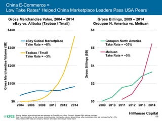158
China E-Commerce =
Low Take Rates* Helped China Marketplace Leaders Pass USA Peers
Source: Meituan gross billings data are estimates by Tuan800.com, eBay, Groupon, Alibaba GMV data per company.
Note: Take rate defined as net revenue divided by gross merchandise value or gross billings. eBay marketplace take rate excludes PayPal (~3%),
eBay, Alibaba GMV data per company. Meituan take rate is estimate per media report.
Gross Merchandise Value, 2004 – 2014
eBay vs. Alibaba (Taobao / Tmall)
Gross Billings, 2009 – 2014
Groupon N. America vs. Meituan
$0
$100
$200
$300
$400
2004 2006 2008 2010 2012 2014
GrossMerchandiseVolume($B)
eBay Global Marketplace
Take Rate = ~8%
Taobao / Tmall
Take Rate = ~3%
$0
$2
$4
$6
$8
2009 2010 2011 2012 2013 2014
GrossBillings($B)
Groupon North America
Take Rate = ~35%
Meituan
Take Rate = ~5%
Hillhouse Capital
 