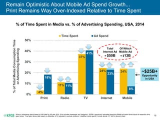 16
Remain Optimistic About Mobile Ad Spend Growth...
Print Remains Way Over-Indexed Relative to Time Spent
% of Time Spent in Media vs. % of Advertising Spending, USA, 2014
Source: Advertising spend based on IAB data for full year 2014. Print includes newspaper and magazine. ~$25B+ opportunity calculated assuming Mobile ad spend share equal its respective time
spent share. Time spent share data based on eMarketer 4/14 (adjusted to exclude outdoors / classified media spend). Arrows denote Y/Y shift in percent share.
4%
11%
37%
24% 24%
18%
11%
41%
23%
8%
0%
10%
20%
30%
40%
50%
Print Radio TV Internet Mobile
%ofTotalMediaConsumptionTime
orAdvertisingSpending
Time Spent Ad Spend
~$25B+
Opportunity
in USA
Total
Internet Ad
= $50B
Of Which
Mobile Ad
= $13B
 