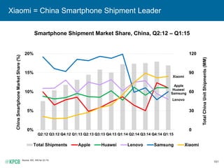 161
Xiaomi = China Smartphone Shipment Leader
Source: IDC, IHS for Q1:15.
0
30
60
90
120
150
0%
5%
10%
15%
20%
25%
Q2:12 Q3:12 Q4:12 Q1:13 Q2:13 Q3:13 Q4:13 Q1:14 Q2:14 Q3:14 Q4:14 Q1:15
TotalChinaUnitShipments(MM)
ChinaSmartphoneMarketShare(%)
Total Shipments Apple Huawei Lenovo Samsung Xiaomi
Smartphone Shipment Market Share, China, Q2:12 – Q1:15
Apple
Xiaomi
Huawei
Samsung
Lenovo
 