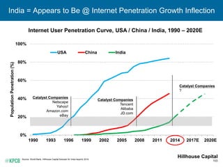 165
India = Appears to Be @ Internet Penetration Growth Inflection
Internet User Penetration Curve, USA / China / India, 1990 – 2020E
Source: World Bank, Hillhouse Capital forecast for India beyond 2014.
0%
20%
40%
60%
80%
100%
1990 1993 1996 1999 2002 2005 2008 2011 2014 2017E 2020E
PopulationPenetration(%)
USA China India
Catalyst Companies
Netscape
Yahoo!
Amazon.com
eBay
Catalyst Companies
Tencent
Alibaba
JD.com
Catalyst Companies
?
Hillhouse Capital
 
