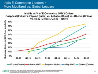 171
India E-Commerce Leaders =
More Mobilized vs. Global Leaders
Mobile as % of E-Commerce GMV / Orders
Snapdeal (India) vs. Flipkart (India) vs. Alibaba (China) vs. JD.com (China)
vs. eBay (Global), Q2:13 – Q1:15
Source: Flipkart, Public filings (JD.com, Alibaba.com, eBay.com). Snapdeal data per public statements from Kunal Bahl (CEO).
JD.com, Snapdeal, and JD.com based on order volume; Alibaba and eBay based on gross merchandise value (GMV).
Flipkart data shown as a trendline from 5% in Q4:13 to 70% in Q1:15.
0%
10%
20%
30%
40%
50%
60%
70%
80%
Q2:13 Q3:13 Q4:13 Q1:14 Q2:14 Q3:14 Q4:14 Q1:15
Business(OrdersorGMV)fromMobile(%)
JD.com (Orders) Alibaba (GMV) Snapdeal (Orders) eBay (GMV) Flipkart (Orders)
 
