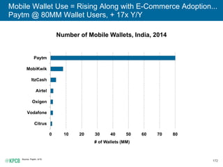 172
0 10 20 30 40 50 60 70 80
Citrus
Vodafone
Oxigen
Airtel
ItzCash
MobiKwik
Paytm
# of Wallets (MM)
Mobile Wallet Use = Rising Along with E-Commerce Adoption...
Paytm @ 80MM Wallet Users, + 17x Y/Y
Number of Mobile Wallets, India, 2014
Source: Paytm, 4/15.
 