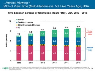 24
Time Spent on Screens by Orientation (Hours / Day), USA, 2010 – 2015
Source: eMarketer 4/15, Coatue analysis. Note: Other connected devices include OTT and game consoles. Mobile includes smartphone and tablet. Usage includes both home and work. Ages 18+;
time spent with each medium includes all time spent with that medium, regardless of multitasking; for example, 1 hour of multitasking on desktop/laptop while watching TV is counted as 1 hour for TV
and 1 hour for desktop/laptop.
4.4 4.6 4.6 4.5 4.4 4.3
0.4 0.3 0.3 0.3 0.3 0.4
2.4 2.6 2.5 2.3 2.4 2.4
0.4
0.8
1.6 2.3 2.6 2.8
7.6
8.2
9.0
9.4 9.6 9.9
0
3
6
9
12
2010 2011 2012 2013 2014 2015
HoursperDay
Mobile
Desktop / Laptop
Other Connected Devices
TV
Vertical
screens
(29%)
Horizontal
screens
(71%)
...Vertical Viewing =
29% of View Time (Multi-Platform) vs. 5% Five Years Ago, USA...
 