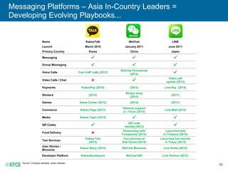 50
Messaging Platforms – Asia In-Country Leaders =
Developing Evolving Playbooks...
Source: Company websites, press releases.
Name KakaoTalk WeChat LINE
Launch March 2010 January 2011 June 2011
Primary Country Korea China Japan
Messaging   
Group Messaging   
Voice Calls Free VoIP calls (2012)
WeChat Phonebook
(2014) 
Video Calls / Chat  
Video call
update (2013)
Payments KakaoPay (2014) (2013) Line Pay (2014)
Stickers (2012)
Sticker shop
(2013)
(2011)
Games Game Center (2012) (2014) (2011)
Commerce Kakao Page (2013)
Delivery support
w / Yixun (2013)
Line Mall (2013)
Media Kakao Topic (2014)  
QR Codes 
QR code
identity (2012) 
Food Delivery 
Partnership with
Foodpanda (2014)
Launched beta
in Thailand (2015)
Taxi Services
Kakao Taxi
(2015)
Taxi services w/
Didi Dache (2014)
Launched taxi service
in Tokyo (2015)
User Stories /
Moments
Kakao Story (2012) WeChat Moments Line Home (2012)
Developer Platform KakaoDevelopers WeChat API Line Partner (2012)
 
