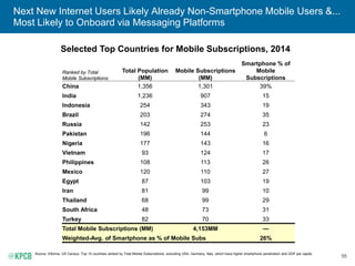 55
Next New Internet Users Likely Already Non-Smartphone Mobile Users &...
Most Likely to Onboard via Messaging Platforms
Selected Top Countries for Mobile Subscriptions, 2014
Source: Informa, US Census. Top 15 countries ranked by Total Mobile Subscriptions, excluding USA, Germany, Italy, which have higher smartphone penetration and GDP per capita.
Ranked by Total
Mobile Subscriptions:
Total Population
(MM)
Mobile Subscriptions
(MM)
Smartphone % of
Mobile
Subscriptions
China 1,356 1,301 39%
India 1,236 907 15
Indonesia 254 343 19
Brazil 203 274 35
Russia 142 253 23
Pakistan 196 144 6
Nigeria 177 143 16
Vietnam 93 124 17
Philippines 108 113 26
Mexico 120 110 27
Egypt 87 103 19
Iran 81 99 10
Thailand 68 99 29
South Africa 48 73 31
Turkey 82 70 33
Total Mobile Subscriptions (MM) 4,153MM —
Weighted-Avg. of Smartphone as % of Mobile Subs 26%
 