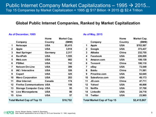 6
Public Internet Company Market Capitalizations – 1995  2015...
Top 15 Companies by Market Capitalization = 1995 @ $17 Billion  2015 @ $2.4 Trillion
Source: Morgan Stanley, Capital IQ, Bloomberg.
Note: Market capitalizations are as of May 22, 2015 and December 31, 1995, respectively
Global Public Internet Companies, Ranked by Market Capitalization
As of December, 1995 As of May, 2015
Home Market Cap. Home Market Cap.
Company Country ($MM) Company Country ($MM)
1 Netscape USA $5,415 1 Apple USA $763,567
2 Apple USA 3,918 2 Google USA 373,437
3 Axel Springer Germany 2,317 3 Alibaba China 232,755
4 RentPath USA 1,555 4 Facebook USA 226,009
5 Web.com USA 982 5 Amazon.com USA 199,139
6 PSINet USA 742 6 Tencent China 190,110
7 Netcom On-Line USA 399 7 eBay USA 72,549
8 IAC / Interactive USA 326 8 Baidu China 71,581
9 Copart USA 325 9 Priceline.com USA 62,645
10 Wavo Corporation USA 203 10 Salesforce.com USA 49,173
11 iStar Internet Canada 174 11 JD.com China 47,711
12 Firefox Communications USA 158 12 Yahoo! USA 40,808
13 Storage Computer Corp. USA 95 13 Netflix USA 37,700
14 Live Microsystems USA 86 14 LinkedIn USA 24,718
15 iLive USA 57 15 Twitter USA 23,965
Total Market Cap of Top 15 $16,752 Total Market Cap of Top 15 $2,415,867
 