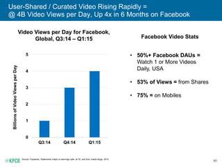 60
User-Shared / Curated Video Rising Rapidly =
@ 4B Video Views per Day, Up 4x in 6 Months on Facebook
Source: Facebook. Statements made on earnings calls, at F8, and from media blogs, 2015.
0
1
2
3
4
5
Q3:14 Q4:14 Q1:15
BillionsofVideoViewsperDay
Video Views per Day for Facebook,
Global, Q3:14 – Q1:15 Facebook Video Stats
• 50%+ Facebook DAUs =
Watch 1 or More Videos
Daily, USA
• 53% of Views = from Shares
• 75% = on Mobiles
 