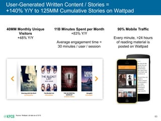 63
User-Generated Written Content / Stories =
+140% Y/Y to 125MM Cumulative Stories on Wattpad
Source: Wattpad, all data as of 5/15.
11B Minutes Spent per Month
+83% Y/Y
Average engagement time =
30 minutes / user / session
40MM Monthly Unique
Visitors
+48% Y/Y
90% Mobile Traffic
Every minute, >24 hours
of reading material is
posted on Wattpad
 