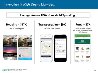 78
Innovation in High Spend Markets...
Source: U.S. Bureau of Labor Statistics.
Image: Airbnb, Uber, Instacart.
Transportation = $9K
18% of total spend
Average Annual USA Household Spending...
Housing = $17K
33% of total spend
Food = $7K
14% of total spend
$4K on food consumed in home...
8% of spend
32 min
 