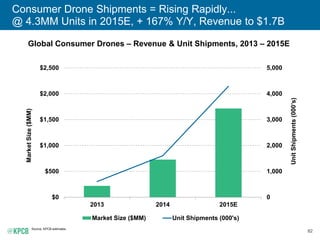 82
Consumer Drone Shipments = Rising Rapidly...
@ 4.3MM Units in 2015E, + 167% Y/Y, Revenue to $1.7B
Global Consumer Drones – Revenue & Unit Shipments, 2013 – 2015E
Source: KPCB estimates.
0
1,000
2,000
3,000
4,000
5,000
$0
$500
$1,000
$1,500
$2,000
$2,500
2013 2014 2015E
UnitShipments(000’s)
MarketSize($MM)
Market Size ($MM) Unit Shipments (000's)
 