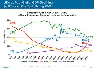95
USA as % of Global GDP Declining =
@ 16% vs. 36% Peak During WWII
Percent of Global GDP, 1820 – 2014,
USA vs. Europe vs. China vs. India vs. Latin America
Source: Angus Maddison, University of Groningen, OECD, data post 1980 based on IMF data (GDP adjusted for purchasing power parity). Other countries account for ~35% of global GDP.
0%
10%
20%
30%
40%
%ofGlobalGDP
USA Europe China India Latin America
27%
17%
33%
16%
2%
16%
16%
7%
9%
2%
 