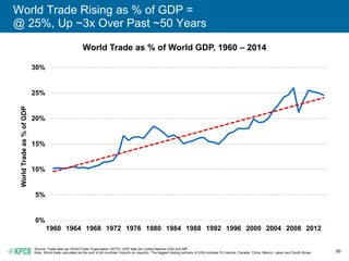 96
World Trade Rising as % of GDP =
@ 25%, Up ~3x Over Past ~50 Years
World Trade as % of World GDP, 1960 – 2014
Source: Trade data per World Trade Organization (WTO), GDP data per United Nations (UN) and IMF.
Note: World trade calculated as the sum of all countries’ imports (or exports). The biggest trading partners of USA includes EU nations, Canada, China, Mexico, Japan and South Korea.
0%
5%
10%
15%
20%
25%
30%
1960 1964 1968 1972 1976 1980 1984 1988 1992 1996 2000 2004 2008 2012
WorldTradeas%ofGDP
 
