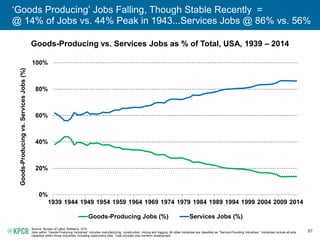 97
‘Goods Producing’ Jobs Falling, Though Stable Recently =
@ 14% of Jobs vs. 44% Peak in 1943...Services Jobs @ 86% vs. 56%
Goods-Producing vs. Services Jobs as % of Total, USA, 1939 – 2014
0%
20%
40%
60%
80%
100%
1939 1944 1949 1954 1959 1964 1969 1974 1979 1984 1989 1994 1999 2004 2009 2014
Goods-Producingvs.ServicesJobs(%)
Goods-Producing Jobs (%) Services Jobs (%)
Source: Bureau of Labor Statistics, 3/15.
Jobs within “Goods-Producing Industries” includes manufacturing, construction, mining and logging. All other industries are classified as “Service-Providing Industries.” Industries include all jobs
classified within those industries, including supervisory jobs. Total includes only nonfarm employment.
 