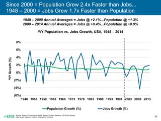 98
Since 2000 = Population Grew 2.4x Faster than Jobs...
1948 – 2000 = Jobs Grew 1.7x Faster than Population
Y/Y Population vs. Jobs Growth, USA, 1948 – 2014
Source: Bureau of Economic Analysis. Bureau of Labor Statistics. US Census Bureau.
Jobs figures based on nonfarm employment numbers.
(6%)
(4%)
(2%)
0%
2%
4%
6%
8%
1948 1953 1958 1963 1968 1973 1978 1983 1988 1993 1998 2003 2008 2013
Y/YGrowth(%)
Population Growth (%) Jobs Growth (%)
1948 – 2000 Annual Averages = Jobs @ +2.1%...Population @ +1.3%
2000 – 2014 Annual Averages = Jobs @ +0.4%...Population @ +0.9%
 