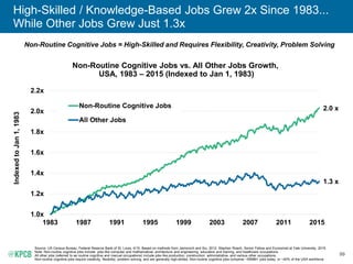 99
High-Skilled / Knowledge-Based Jobs Grew 2x Since 1983...
While Other Jobs Grew Just 1.3x
Non-Routine Cognitive Jobs vs. All Other Jobs Growth,
USA, 1983 – 2015 (Indexed to Jan 1, 1983)
2.0 x
1.3 x
1.0x
1.2x
1.4x
1.6x
1.8x
2.0x
2.2x
1983 1987 1991 1995 1999 2003 2007 2011 2015
IndexedtoJan1,1983
Non-Routine Cognitive Jobs
All Other Jobs
Non-Routine Cognitive Jobs = High-Skilled and Requires Flexibility, Creativity, Problem Solving
Source: US Census Bureau, Federal Reserve Bank of St. Louis, 4/15. Based on methods from Jaimovich and Siu, 2012. Stephen Roach, Senior Fellow and Economist at Yale University, 2015.
Note: Non-routine cognitive jobs include jobs like computer and mathematical, architecture and engineering, education and training, and healthcare occupations.
All other jobs (referred to as routine cognitive and manual occupations) include jobs like production, construction, administrative, and various other occupations.
Non-routine cognitive jobs require creativity, flexibility, problem solving, and are generally high-skilled. Non-routine cognitive jobs comprise ~55MM+ jobs today, or ~40% of the USA workforce.
 