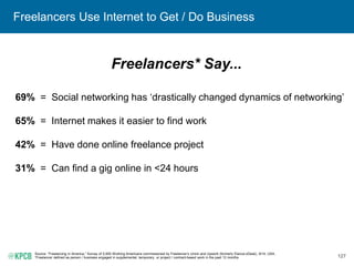 127
Freelancers Use Internet to Get / Do Business
Source: “Freelancing in America,” Survey of 5,000 Working Americans comm...