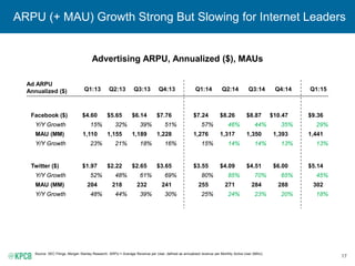 17
ARPU (+ MAU) Growth Strong But Slowing for Internet Leaders
Advertising ARPU, Annualized ($), MAUs
Source: SEC Filings,...