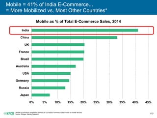 170
Mobile = 41% of India E-Commerce...
= More Mobilized vs. Most Other Countries*
Mobile as % of Total E-Commerce Sales, ...