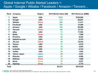 174
Global Internet Public Market Leaders =
Apple / Google / Alibaba / Facebook / Amazon / Tencent...
Source: CapIQ. 2015 ...