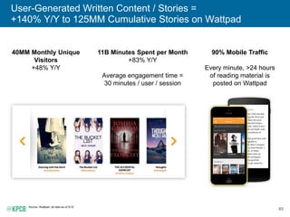 63
User-Generated Written Content / Stories =
+140% Y/Y to 125MM Cumulative Stories on Wattpad
Source: Wattpad, all data a...