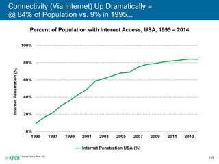 116
Connectivity (Via Internet) Up Dramatically =
@ 84% of Population vs. 9% in 1995...
Percent of Population with Interne...