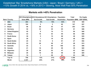 194
Established ‘Big’ Smartphone Markets (USA / Japan / Brazil / Germany / UK) =
+13% Growth in 2014 vs. +18% in 2013 = Slowing, Most Well Past 50% Penetration
Markets with >45% Penetration
Source: Informa. Note: Japan data per Gartner, Morgan Stanley Research, and KPCB estimates.
2014 Smartphone 2014 Smartphone 2013 Smartphone Population Total Per Capita
Rank Country Subs (MM) Sub Growth Sub Growth Penetration Population (MM) GDP ($000)
1 USA 204 9% 16% 64% 319 $55
2 Japan 104 5 5 82 127 $37
3 Brazil 96 28 43 47 203 $16
4 Germany 52 33 30 65 81 $46
5 United Kingdom 45 9 14 71 64 $40
6 France 43 16 43 65 66 $40
7 South Korea 39 5 15 80 49 $35
8 Spain 26 1 19 55 48 $34
9 Saudi Arabia 25 14 6 91 27 $52
10 South Africa 23 26 48 47 48 $13
11 Australia 22 1 40 100 23 $46
12 Canada 21 16 20 60 35 $45
13 Argentina 20 28 52 47 43 $23
14 Malaysia 20 16 38 66 30 $25
15 Taiwan 14 1 50 61 23 $46
Top 15 756 13% 21% 64% 1,186
World 2,107 23% 27% 29% 7,176
 