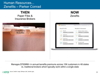 39
Human Resources...
Zenefits – Parker Conrad
Source: Zenefits. Image: McBrayer (left), Zenefits (right).
THEN
Paper Files &
Insurance Brokers
NOW
Zenefits
Manages $700MM+ in annual benefits premiums across 10K customers in 48 states
vs. traditional brokers which typically work within a single state
 