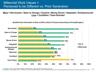 113
Millennial Work Values =
Perceived to be Different vs. Prior Generation
More = Narcissistic / Open to Change / Creativ...