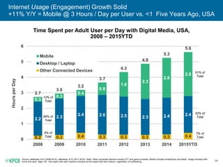 14
Internet Usage (Engagement) Growth Solid
+11% Y/Y = Mobile @ 3 Hours / Day per User vs. <1 Five Years Ago, USA
Time Spe...