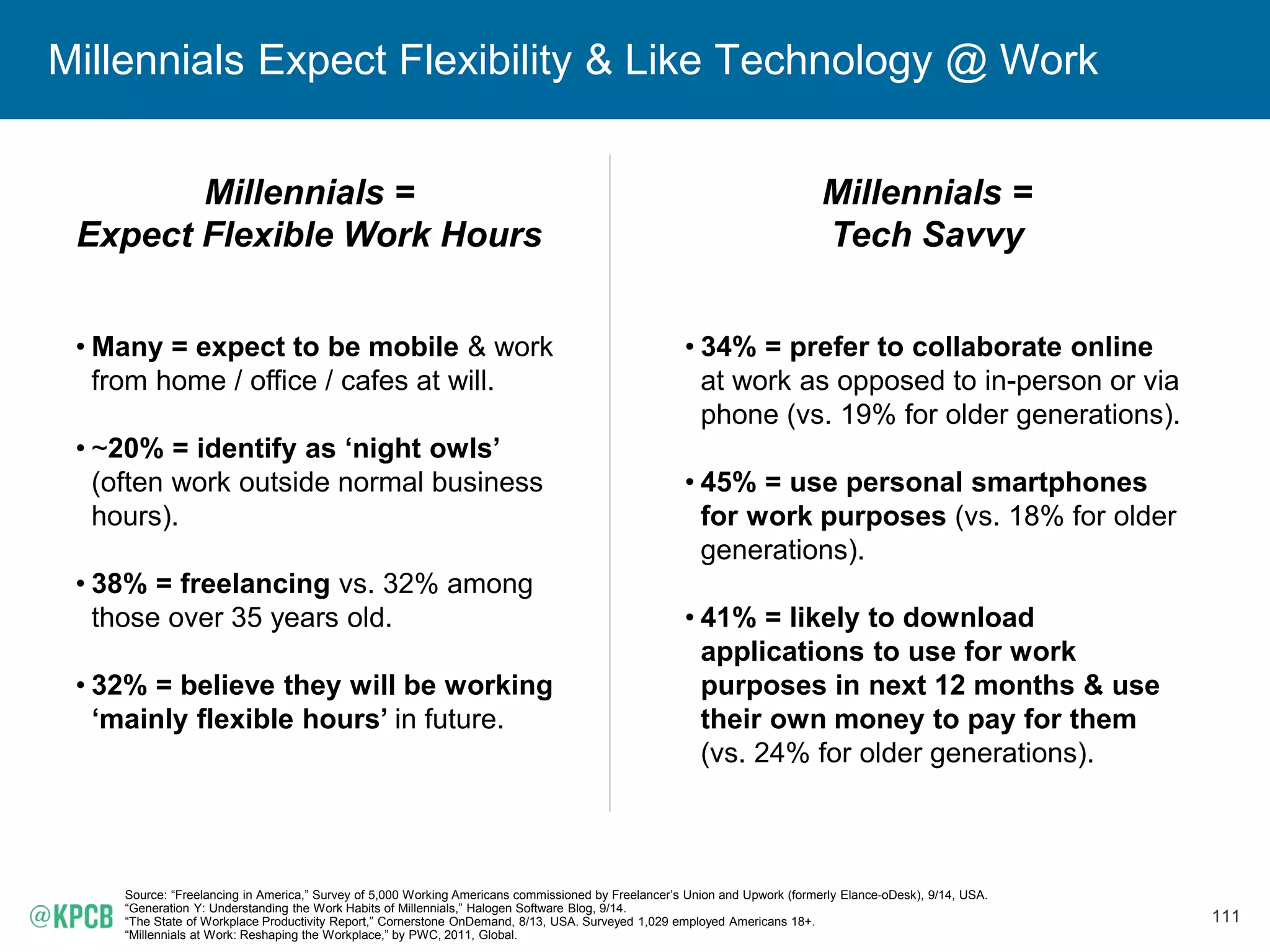 111
Millennials Expect Flexibility & Like Technology @ Work
Source: “Freelancing in America,” Survey of 5,000 Working Americans commissioned by Freelancer’s Union and Upwork (formerly Elance-oDesk), 9/14, USA.
“Generation Y: Understanding the Work Habits of Millennials,” Halogen Software Blog, 9/14.
“The State of Workplace Productivity Report,” Cornerstone OnDemand, 8/13, USA. Surveyed 1,029 employed Americans 18+.
“Millennials at Work: Reshaping the Workplace,” by PWC, 2011, Global.
Millennials =
Expect Flexible Work Hours
• Many = expect to be mobile & work
from home / office / cafes at will.
• ~20% = identify as ‘night owls’
(often work outside normal business
hours).
• 38% = freelancing vs. 32% among
those over 35 years old.
• 32% = believe they will be working
‘mainly flexible hours’ in future.
Millennials =
Tech Savvy
• 34% = prefer to collaborate online
at work as opposed to in-person or via
phone (vs. 19% for older generations).
• 45% = use personal smartphones
for work purposes (vs. 18% for older
generations).
• 41% = likely to download
applications to use for work
purposes in next 12 months & use
their own money to pay for them
(vs. 24% for older generations).
 