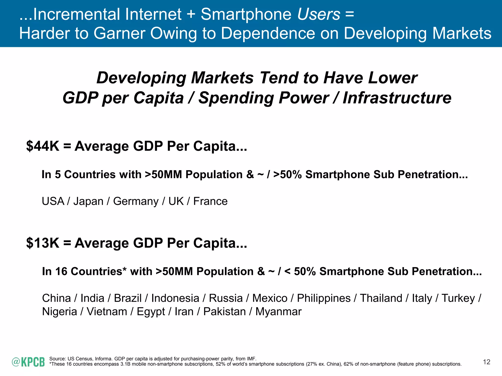 12
...Incremental Internet + Smartphone Users =
Harder to Garner Owing to Dependence on Developing Markets
Source: US Census, Informa. GDP per capita is adjusted for purchasing-power parity, from IMF.
*These 16 countries encompass 3.1B mobile non-smartphone subscriptions, 52% of world’s smartphone subscriptions (27% ex. China), 62% of non-smartphone (feature phone) subscriptions.
Developing Markets Tend to Have Lower
GDP per Capita / Spending Power / Infrastructure
$44K = Average GDP Per Capita...
In 5 Countries with >50MM Population & ~ / >50% Smartphone Sub Penetration...
USA / Japan / Germany / UK / France
$13K = Average GDP Per Capita...
In 16 Countries* with >50MM Population & ~ / < 50% Smartphone Sub Penetration...
China / India / Brazil / Indonesia / Russia / Mexico / Philippines / Thailand / Italy / Turkey /
Nigeria / Vietnam / Egypt / Iran / Pakistan / Myanmar
 