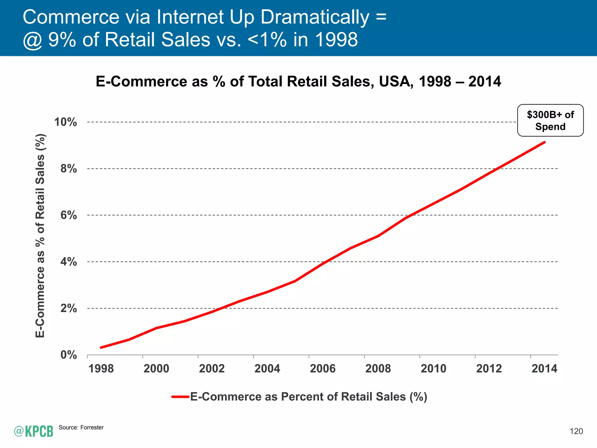 120
Commerce via Internet Up Dramatically =
@ 9% of Retail Sales vs. <1% in 1998
E-Commerce as % of Total Retail Sales, USA, 1998 – 2014
Source: Forrester
0%
2%
4%
6%
8%
10%
1998 2000 2002 2004 2006 2008 2010 2012 2014
E-Commerceas%ofRetailSales(%)
E-Commerce as Percent of Retail Sales (%)
$300B+ of
Spend
 
