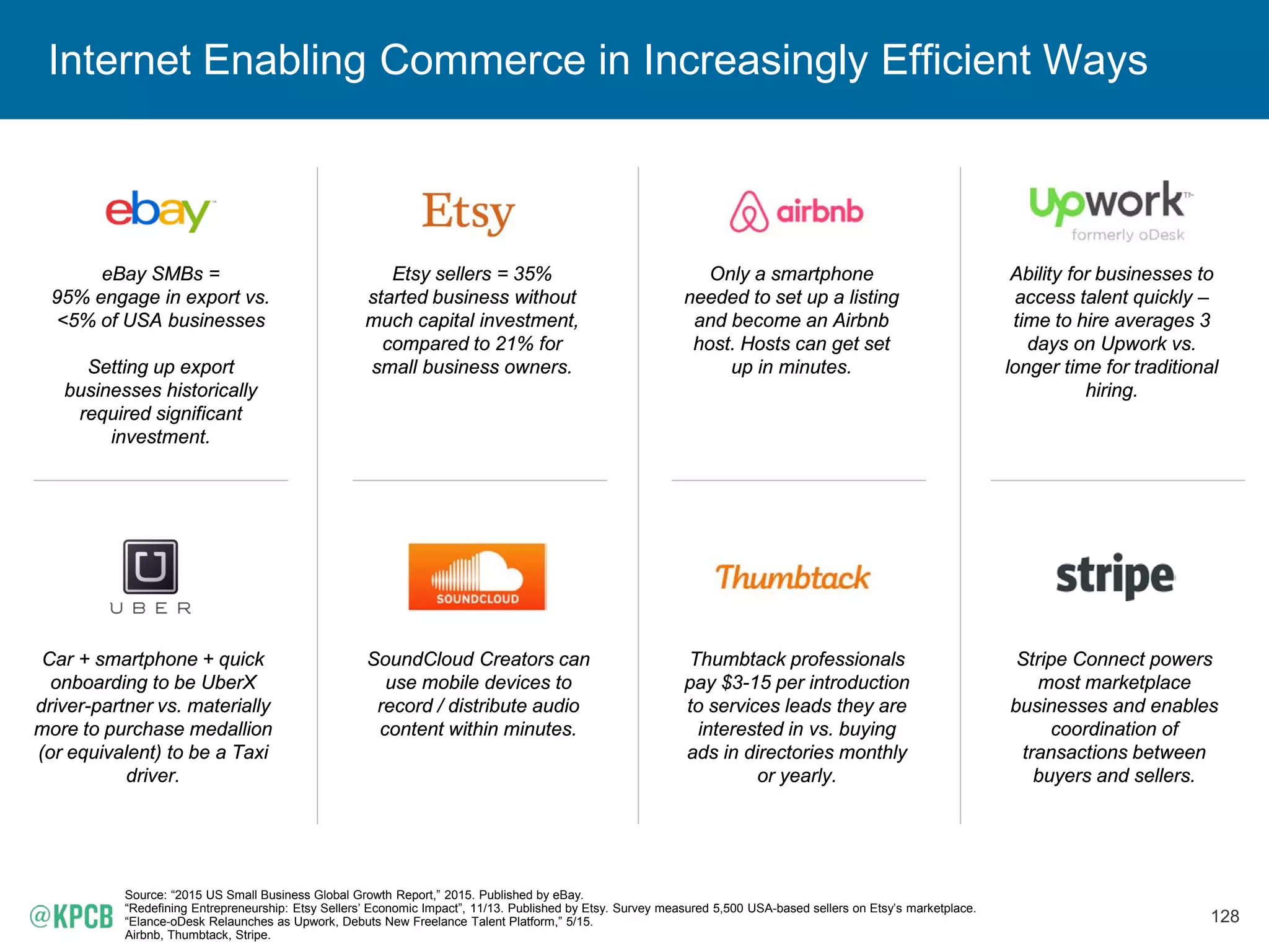 128
Internet Enabling Commerce in Increasingly Efficient Ways
Source: “2015 US Small Business Global Growth Report,” 2015. Published by eBay.
“Redefining Entrepreneurship: Etsy Sellers’ Economic Impact”, 11/13. Published by Etsy. Survey measured 5,500 USA-based sellers on Etsy’s marketplace.
“Elance-oDesk Relaunches as Upwork, Debuts New Freelance Talent Platform,” 5/15.
Airbnb, Thumbtack, Stripe.
eBay SMBs =
95% engage in export vs.
<5% of USA businesses
Setting up export
businesses historically
required significant
investment.
Etsy sellers = 35%
started business without
much capital investment,
compared to 21% for
small business owners.
Only a smartphone
needed to set up a listing
and become an Airbnb
host. Hosts can get set
up in minutes.
Stripe Connect powers
most marketplace
businesses and enables
coordination of
transactions between
buyers and sellers.
Car + smartphone + quick
onboarding to be UberX
driver-partner vs. materially
more to purchase medallion
(or equivalent) to be a Taxi
driver.
SoundCloud Creators can
use mobile devices to
record / distribute audio
content within minutes.
Ability for businesses to
access talent quickly –
time to hire averages 3
days on Upwork vs.
longer time for traditional
hiring.
Thumbtack professionals
pay $3-15 per introduction
to services leads they are
interested in vs. buying
ads in directories monthly
or yearly.
 