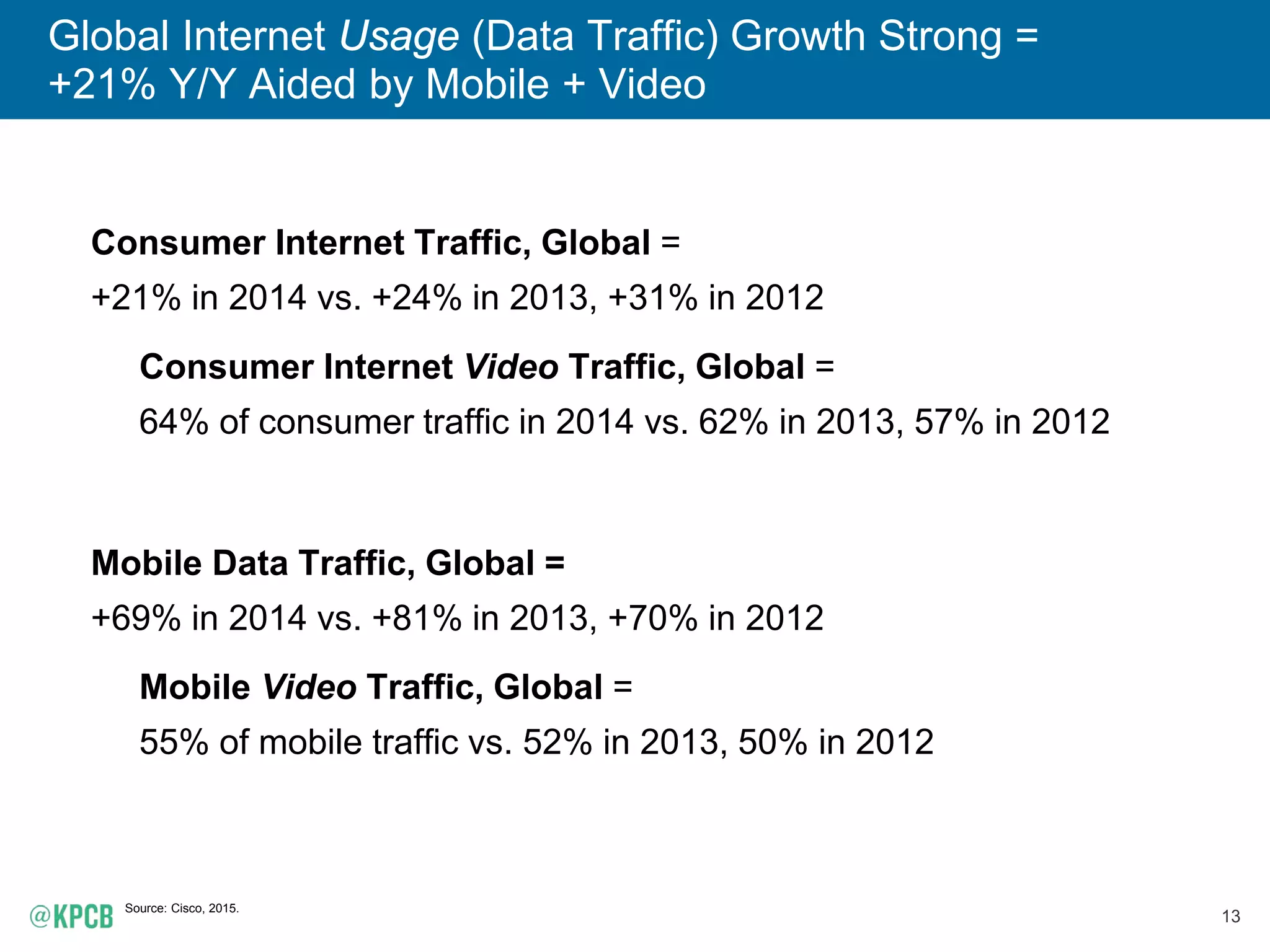 13
Global Internet Usage (Data Traffic) Growth Strong =
+21% Y/Y Aided by Mobile + Video
Source: Cisco, 2015.
Consumer Internet Traffic, Global =
+21% in 2014 vs. +24% in 2013, +31% in 2012
Consumer Internet Video Traffic, Global =
64% of consumer traffic in 2014 vs. 62% in 2013, 57% in 2012
Mobile Data Traffic, Global =
+69% in 2014 vs. +81% in 2013, +70% in 2012
Mobile Video Traffic, Global =
55% of mobile traffic vs. 52% in 2013, 50% in 2012
 