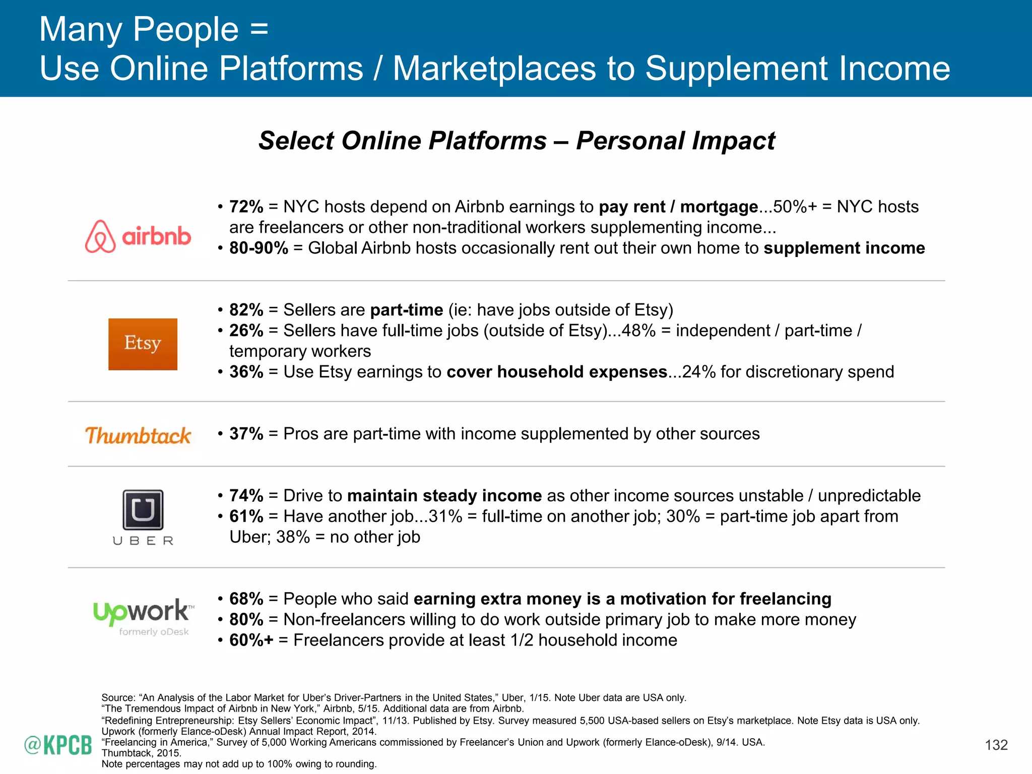 132
Many People =
Use Online Platforms / Marketplaces to Supplement Income
Select Online Platforms – Personal Impact
Source: “An Analysis of the Labor Market for Uber’s Driver-Partners in the United States,” Uber, 1/15. Note Uber data are USA only.
“The Tremendous Impact of Airbnb in New York,” Airbnb, 5/15. Additional data are from Airbnb.
“Redefining Entrepreneurship: Etsy Sellers’ Economic Impact”, 11/13. Published by Etsy. Survey measured 5,500 USA-based sellers on Etsy’s marketplace. Note Etsy data is USA only.
Upwork (formerly Elance-oDesk) Annual Impact Report, 2014.
“Freelancing in America,” Survey of 5,000 Working Americans commissioned by Freelancer’s Union and Upwork (formerly Elance-oDesk), 9/14. USA.
Thumbtack, 2015.
Note percentages may not add up to 100% owing to rounding.
• 72% = NYC hosts depend on Airbnb earnings to pay rent / mortgage...50%+ = NYC hosts
are freelancers or other non-traditional workers supplementing income...
• 80-90% = Global Airbnb hosts occasionally rent out their own home to supplement income
• 82% = Sellers are part-time (ie: have jobs outside of Etsy)
• 26% = Sellers have full-time jobs (outside of Etsy)...48% = independent / part-time /
temporary workers
• 36% = Use Etsy earnings to cover household expenses...24% for discretionary spend
• 37% = Pros are part-time with income supplemented by other sources
• 74% = Drive to maintain steady income as other income sources unstable / unpredictable
• 61% = Have another job...31% = full-time on another job; 30% = part-time job apart from
Uber; 38% = no other job
• 68% = People who said earning extra money is a motivation for freelancing
• 80% = Non-freelancers willing to do work outside primary job to make more money
• 60%+ = Freelancers provide at least 1/2 household income
 