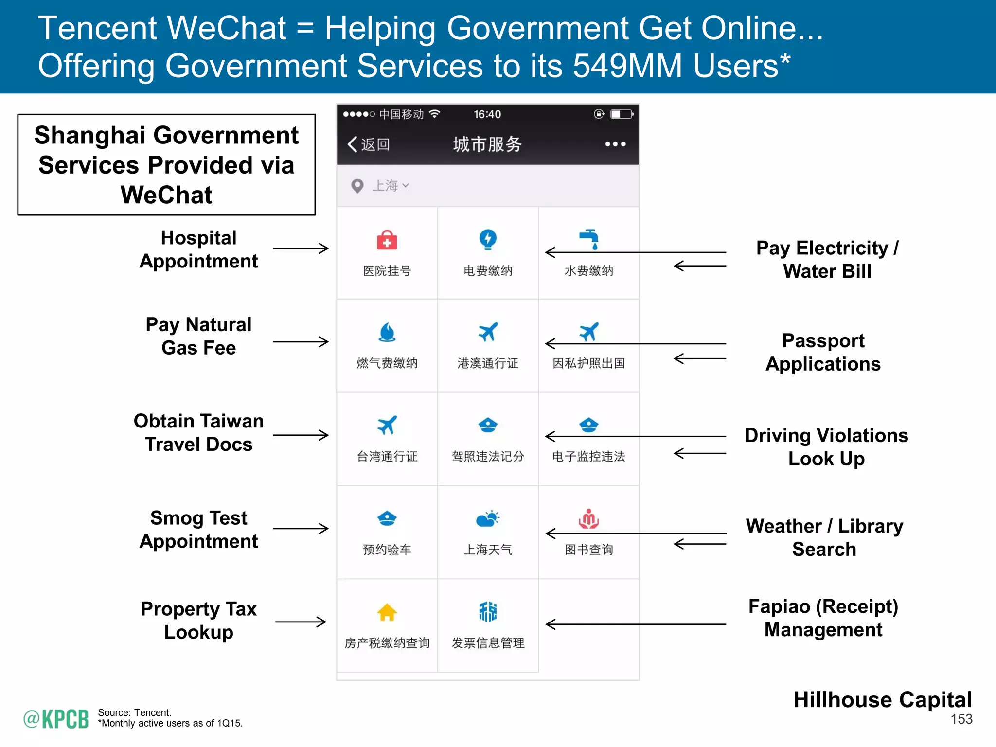 153
Tencent WeChat = Helping Government Get Online...
Offering Government Services to its 549MM Users*
Source: Tencent.
*Monthly active users as of 1Q15.
Shanghai Government
Services Provided via
WeChat
Hospital
Appointment
Pay Natural
Gas Fee
Obtain Taiwan
Travel Docs
Smog Test
Appointment
Property Tax
Lookup
Pay Electricity /
Water Bill
Passport
Applications
Driving Violations
Look Up
Weather / Library
Search
Fapiao (Receipt)
Management
Hillhouse Capital
 