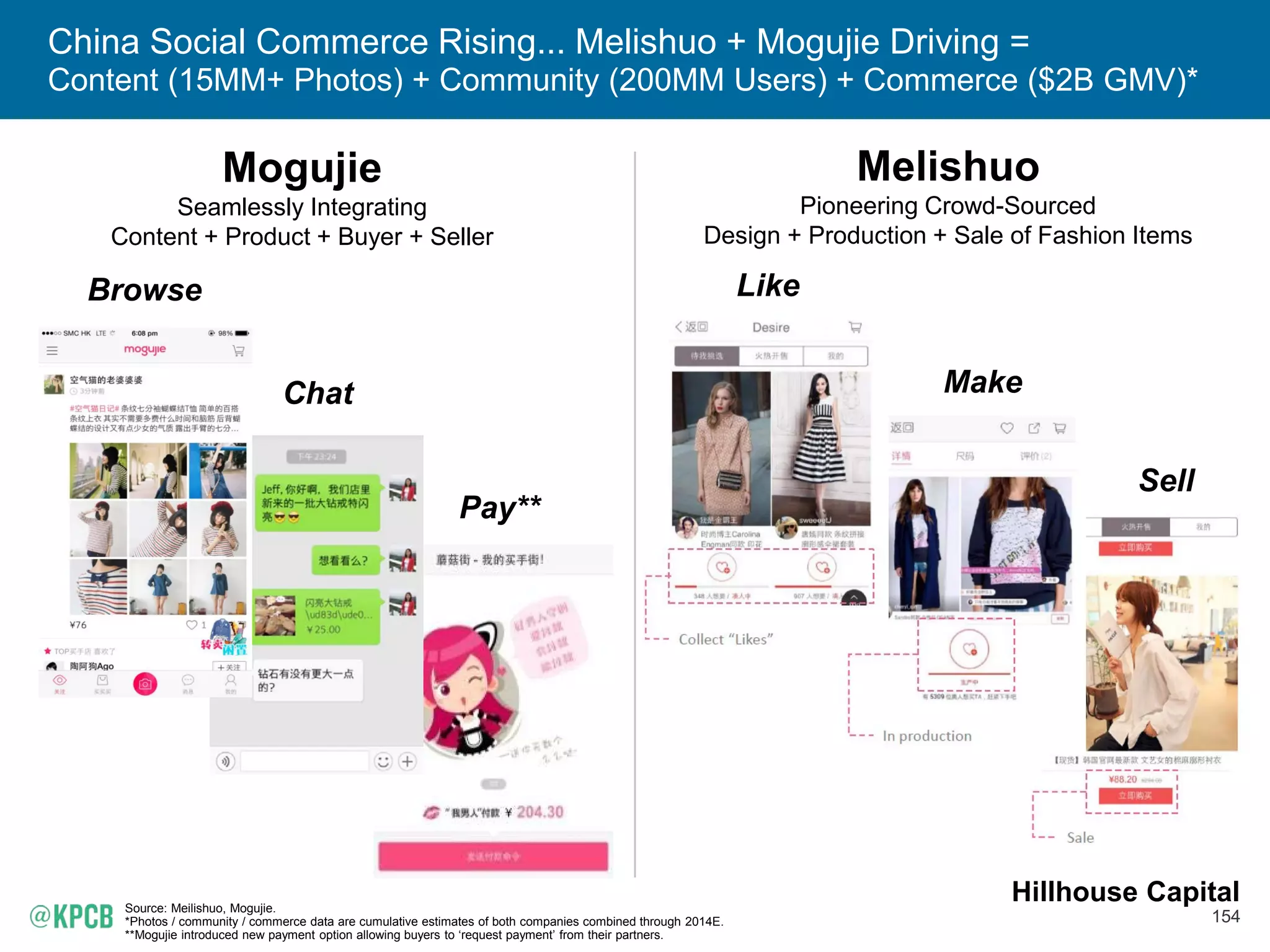 154
China Social Commerce Rising... Melishuo + Mogujie Driving =
Content (15MM+ Photos) + Community (200MM Users) + Commerce ($2B GMV)*
Source: Meilishuo, Mogujie.
*Photos / community / commerce data are cumulative estimates of both companies combined through 2014E.
**Mogujie introduced new payment option allowing buyers to ‘request payment’ from their partners.
Melishuo
Pioneering Crowd-Sourced
Design + Production + Sale of Fashion Items
Mogujie
Seamlessly Integrating
Content + Product + Buyer + Seller
Browse
Chat
Pay**
Like
Make
Sell
Hillhouse Capital
 