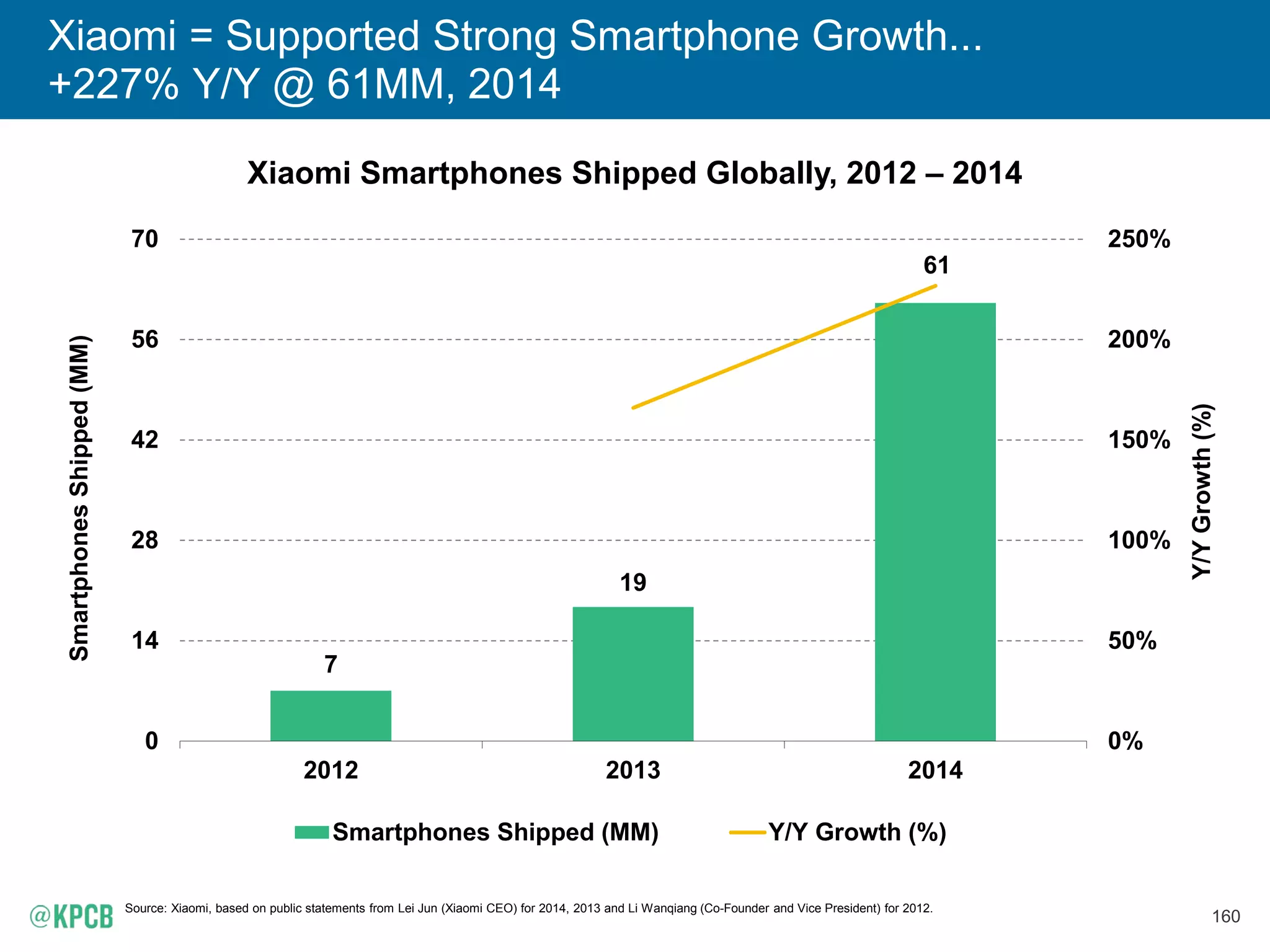 160
Xiaomi = Supported Strong Smartphone Growth...
+227% Y/Y @ 61MM, 2014
Xiaomi Smartphones Shipped Globally, 2012 – 2014
Source: Xiaomi, based on public statements from Lei Jun (Xiaomi CEO) for 2014, 2013 and Li Wanqiang (Co-Founder and Vice President) for 2012.
7
19
61
0%
50%
100%
150%
200%
250%
0
14
28
42
56
70
2012 2013 2014
Y/YGrowth(%)
SmartphonesShipped(MM)
Smartphones Shipped (MM) Y/Y Growth (%)
 
