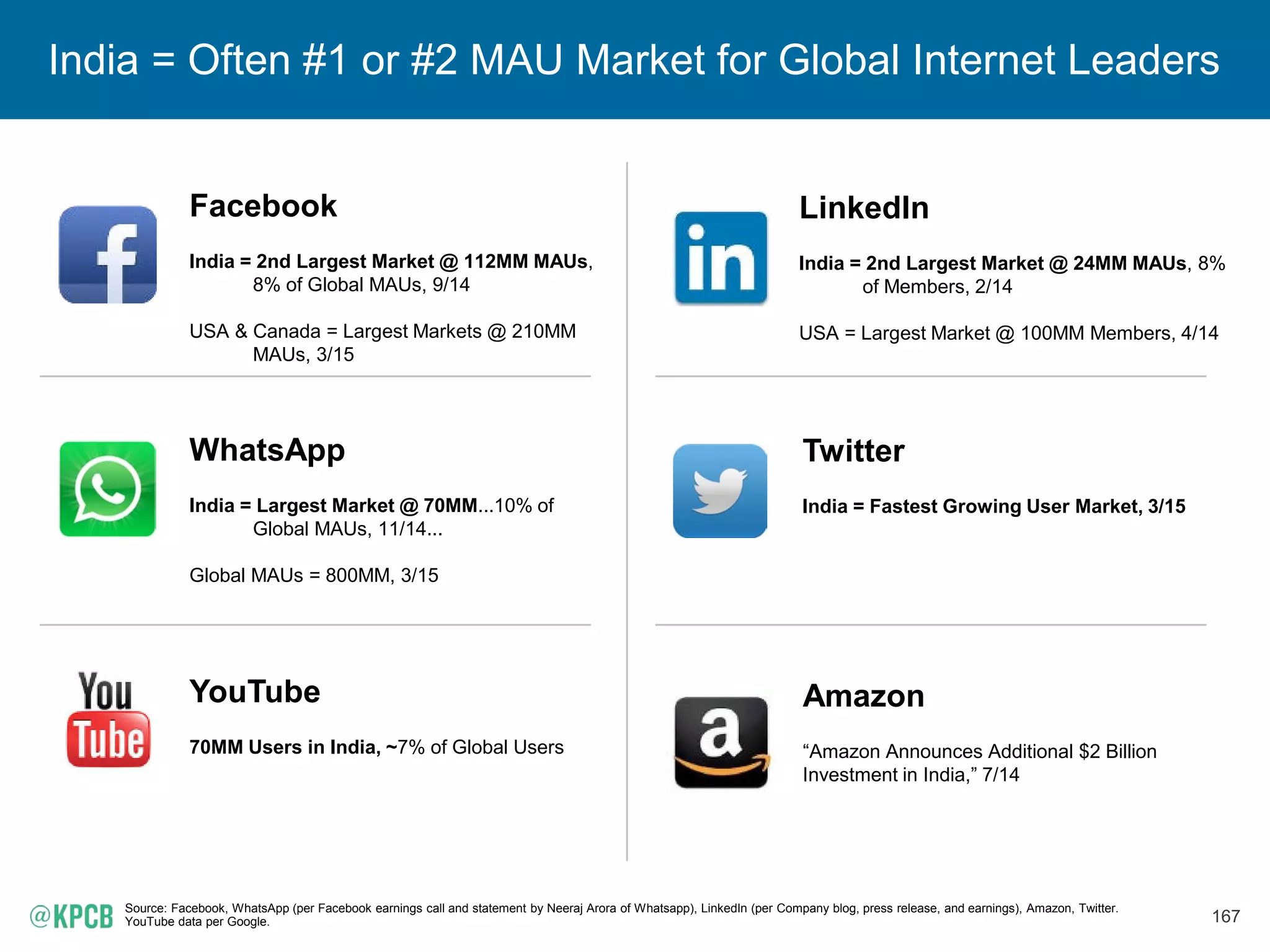 167
India = Often #1 or #2 MAU Market for Global Internet Leaders
Source: Facebook, WhatsApp (per Facebook earnings call and statement by Neeraj Arora of Whatsapp), LinkedIn (per Company blog, press release, and earnings), Amazon, Twitter.
YouTube data per Google.
WhatsApp
India = Largest Market @ 70MM...10% of
Global MAUs, 11/14...
Global MAUs = 800MM, 3/15
Facebook
India = 2nd Largest Market @ 112MM MAUs,
8% of Global MAUs, 9/14
USA & Canada = Largest Markets @ 210MM
MAUs, 3/15
LinkedIn
India = 2nd Largest Market @ 24MM MAUs, 8%
of Members, 2/14
USA = Largest Market @ 100MM Members, 4/14
Twitter
India = Fastest Growing User Market, 3/15
Amazon
“Amazon Announces Additional $2 Billion
Investment in India,” 7/14
YouTube
70MM Users in India, ~7% of Global Users
 