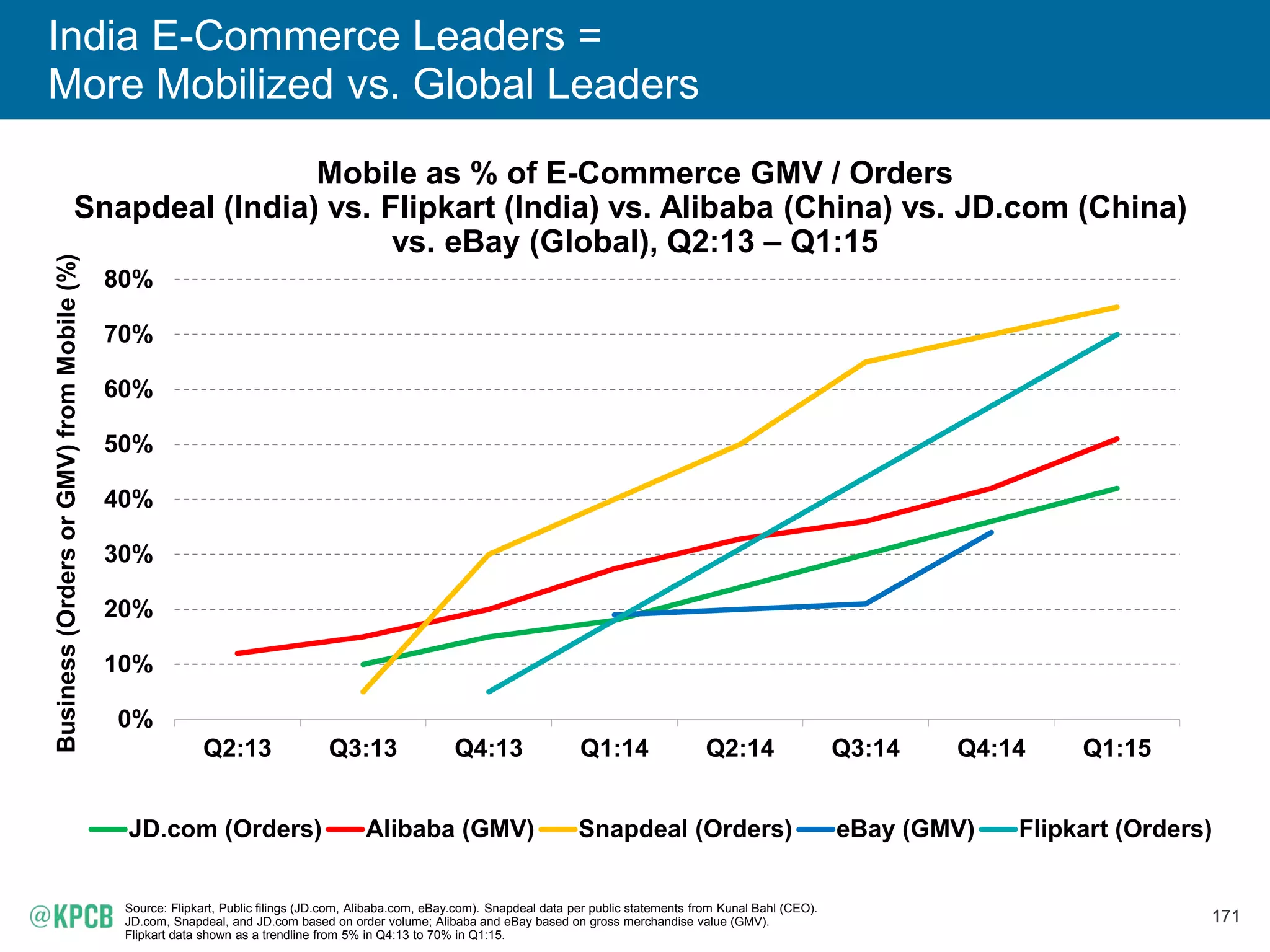 171
India E-Commerce Leaders =
More Mobilized vs. Global Leaders
Mobile as % of E-Commerce GMV / Orders
Snapdeal (India) vs. Flipkart (India) vs. Alibaba (China) vs. JD.com (China)
vs. eBay (Global), Q2:13 – Q1:15
Source: Flipkart, Public filings (JD.com, Alibaba.com, eBay.com). Snapdeal data per public statements from Kunal Bahl (CEO).
JD.com, Snapdeal, and JD.com based on order volume; Alibaba and eBay based on gross merchandise value (GMV).
Flipkart data shown as a trendline from 5% in Q4:13 to 70% in Q1:15.
0%
10%
20%
30%
40%
50%
60%
70%
80%
Q2:13 Q3:13 Q4:13 Q1:14 Q2:14 Q3:14 Q4:14 Q1:15
Business(OrdersorGMV)fromMobile(%)
JD.com (Orders) Alibaba (GMV) Snapdeal (Orders) eBay (GMV) Flipkart (Orders)
 