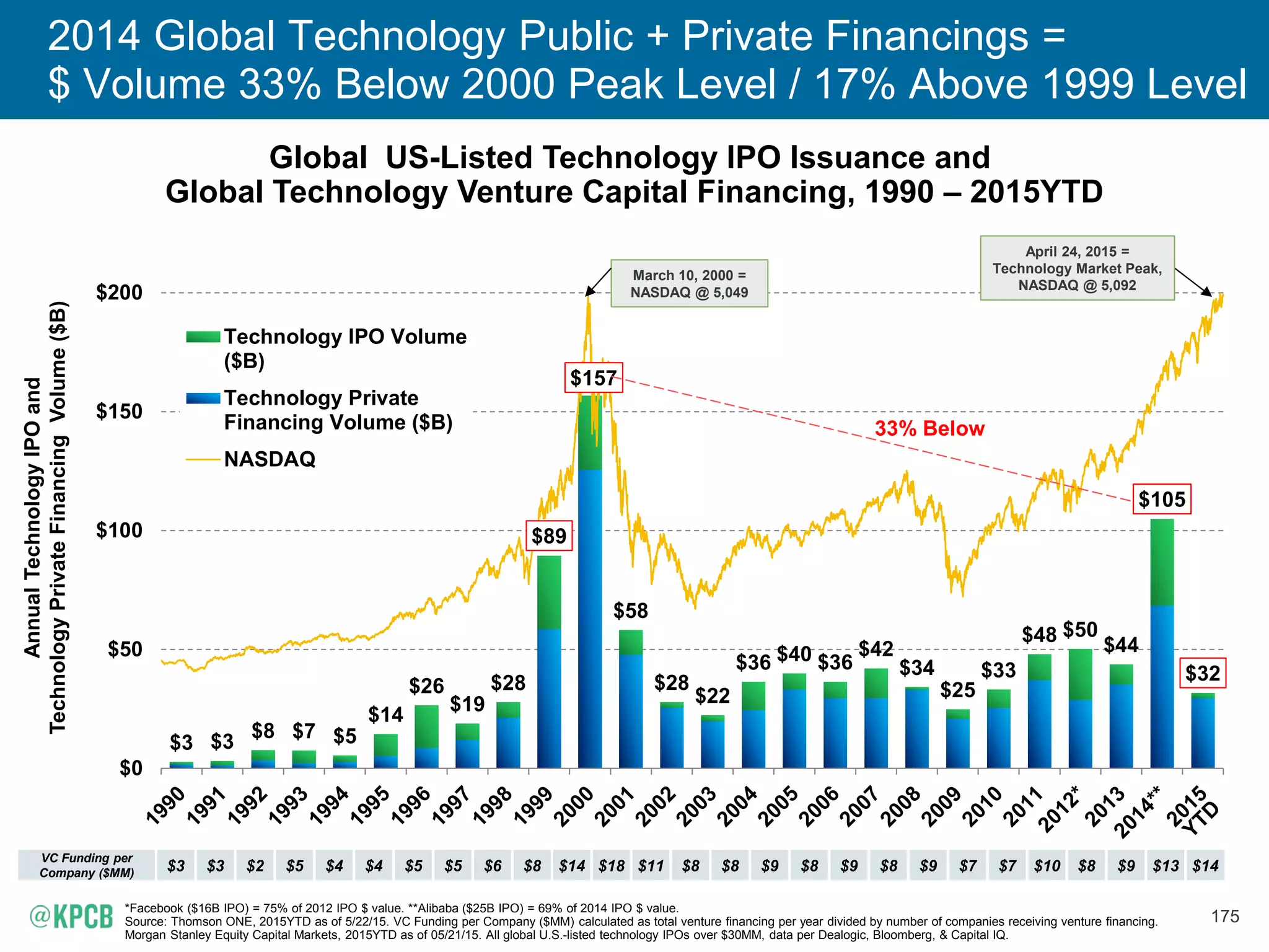 175
$3 $3
$8 $7 $5
$14
$26
$19
$28
$89
$157
$58
$28
$22
$36 $40 $36
$42
$34
$25
$33
$48 $50
$44
$105
$32
$0
$50
$100
$150
$200
Technology IPO Volume
($B)
Technology Private
Financing Volume ($B)
NASDAQ
33% Below
April 24, 2015 =
Technology Market Peak,
NASDAQ @ 5,092
AnnualTechnologyIPOand
TechnologyPrivateFinancingVolume($B)
March 10, 2000 =
NASDAQ @ 5,049
2014 Global Technology Public + Private Financings =
$ Volume 33% Below 2000 Peak Level / 17% Above 1999 Level
Global US-Listed Technology IPO Issuance and
Global Technology Venture Capital Financing, 1990 – 2015YTD
VC Funding per
Company ($MM) $3 $3 $2 $5 $4 $4 $5 $5 $6 $8 $14 $18 $11 $8 $8 $9 $8 $9 $8 $9 $7 $7 $10 $8 $9 $13 $14
*Facebook ($16B IPO) = 75% of 2012 IPO $ value. **Alibaba ($25B IPO) = 69% of 2014 IPO $ value.
Source: Thomson ONE, 2015YTD as of 5/22/15. VC Funding per Company ($MM) calculated as total venture financing per year divided by number of companies receiving venture financing.
Morgan Stanley Equity Capital Markets, 2015YTD as of 05/21/15. All global U.S.-listed technology IPOs over $30MM, data per Dealogic, Bloomberg, & Capital IQ.
 