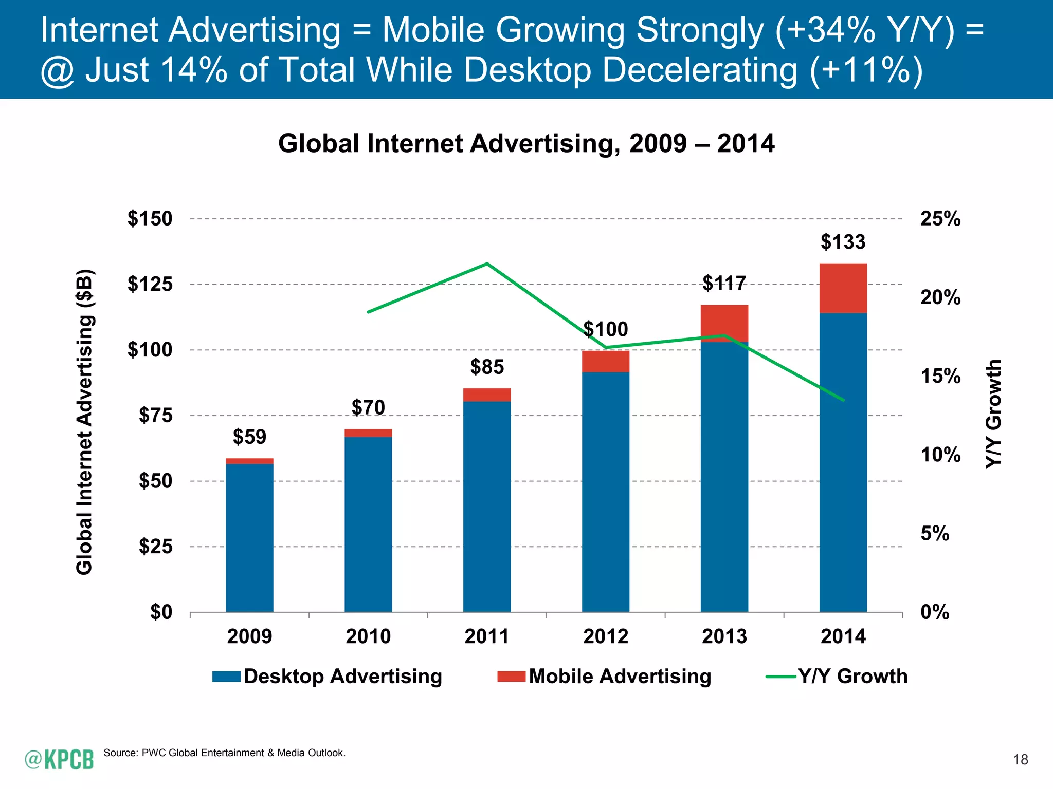 18
Internet Advertising = Mobile Growing Strongly (+34% Y/Y) =
@ Just 14% of Total While Desktop Decelerating (+11%)
Global Internet Advertising, 2009 – 2014
Source: PWC Global Entertainment & Media Outlook.
$59
$70
$85
$100
$117
$133
0%
5%
10%
15%
20%
25%
$0
$25
$50
$75
$100
$125
$150
2009 2010 2011 2012 2013 2014
Y/YGrowth
GlobalInternetAdvertising($B)
Desktop Advertising Mobile Advertising Y/Y Growth
 