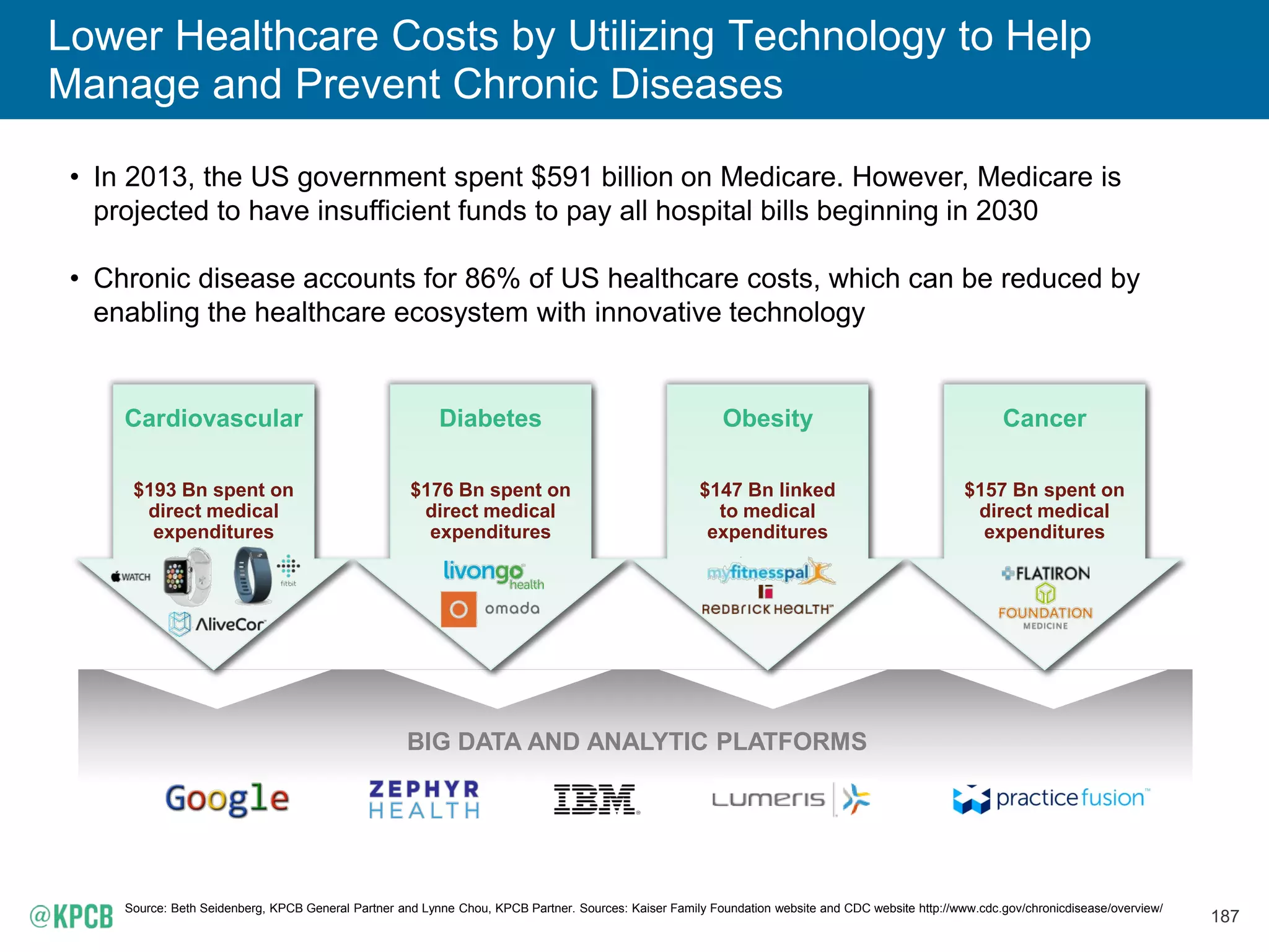 187
Lower Healthcare Costs by Utilizing Technology to Help
Manage and Prevent Chronic Diseases
• In 2013, the US government spent $591 billion on Medicare. However, Medicare is
projected to have insufficient funds to pay all hospital bills beginning in 2030
• Chronic disease accounts for 86% of US healthcare costs, which can be reduced by
enabling the healthcare ecosystem with innovative technology
Obesity
$147 Bn linked
to medical
expenditures
Diabetes
$176 Bn spent on
direct medical
expenditures
Cardiovascular
$193 Bn spent on
direct medical
expenditures
BIG DATA AND ANALYTIC PLATFORMS
Cancer
$157 Bn spent on
direct medical
expenditures
Source: Beth Seidenberg, KPCB General Partner and Lynne Chou, KPCB Partner. Sources: Kaiser Family Foundation website and CDC website http://www.cdc.gov/chronicdisease/overview/
 