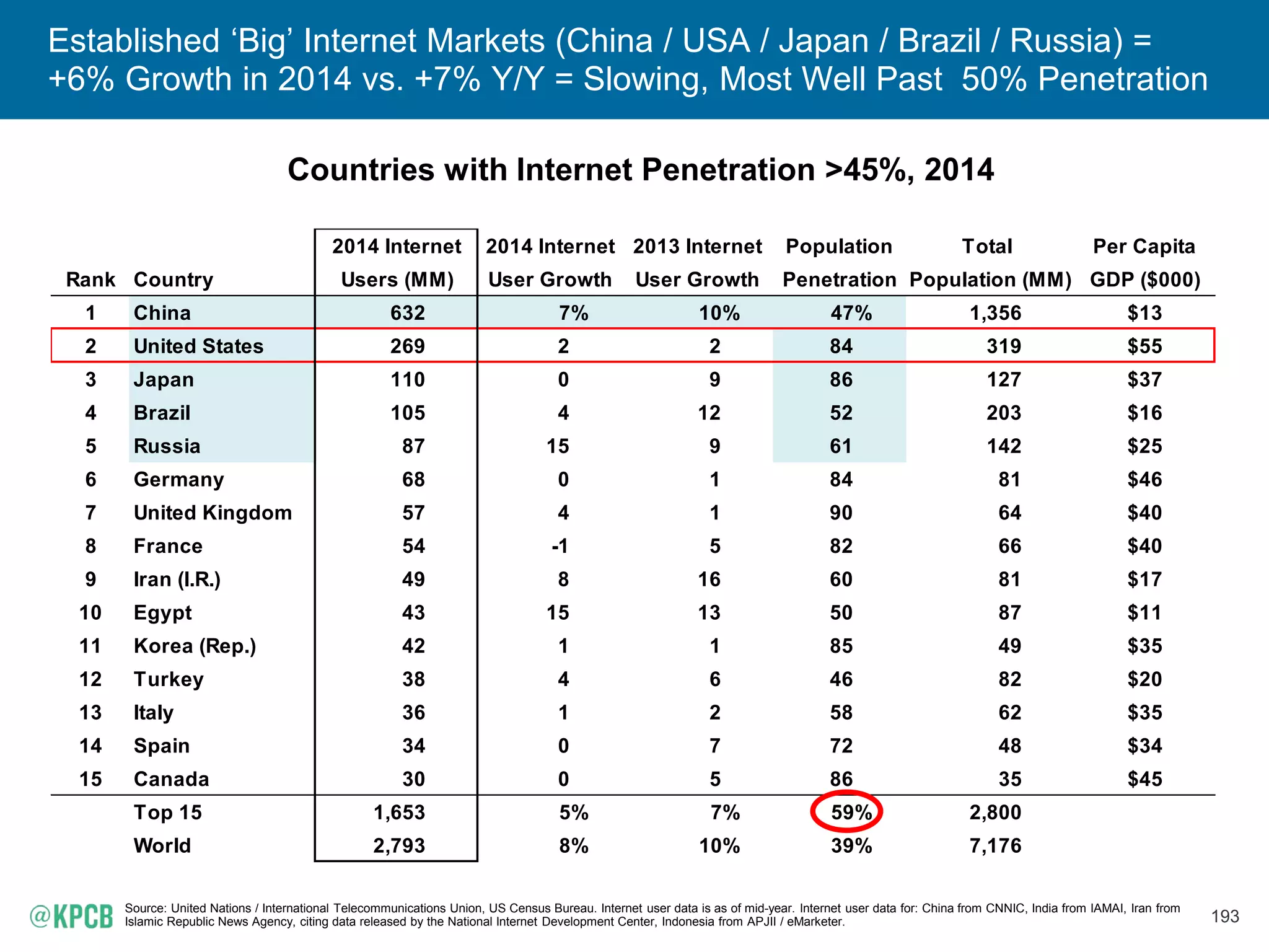 193
2014 Internet 2014 Internet 2013 Internet Population Total Per Capita
Rank Country Users (MM) User Growth User Growth Penetration Population (MM) GDP ($000)
1 China 632 7% 10% 47% 1,356 $13
2 United States 269 2 2 84 319 $55
3 Japan 110 0 9 86 127 $37
4 Brazil 105 4 12 52 203 $16
5 Russia 87 15 9 61 142 $25
6 Germany 68 0 1 84 81 $46
7 United Kingdom 57 4 1 90 64 $40
8 France 54 -1 5 82 66 $40
9 Iran (I.R.) 49 8 16 60 81 $17
10 Egypt 43 15 13 50 87 $11
11 Korea (Rep.) 42 1 1 85 49 $35
12 Turkey 38 4 6 46 82 $20
13 Italy 36 1 2 58 62 $35
14 Spain 34 0 7 72 48 $34
15 Canada 30 0 5 86 35 $45
Top 15 1,653 5% 7% 59% 2,800
World 2,793 8% 10% 39% 7,176
Established ‘Big’ Internet Markets (China / USA / Japan / Brazil / Russia) =
+6% Growth in 2014 vs. +7% Y/Y = Slowing, Most Well Past 50% Penetration
Source: United Nations / International Telecommunications Union, US Census Bureau. Internet user data is as of mid-year. Internet user data for: China from CNNIC, India from IAMAI, Iran from
Islamic Republic News Agency, citing data released by the National Internet Development Center, Indonesia from APJII / eMarketer.
Countries with Internet Penetration >45%, 2014
 