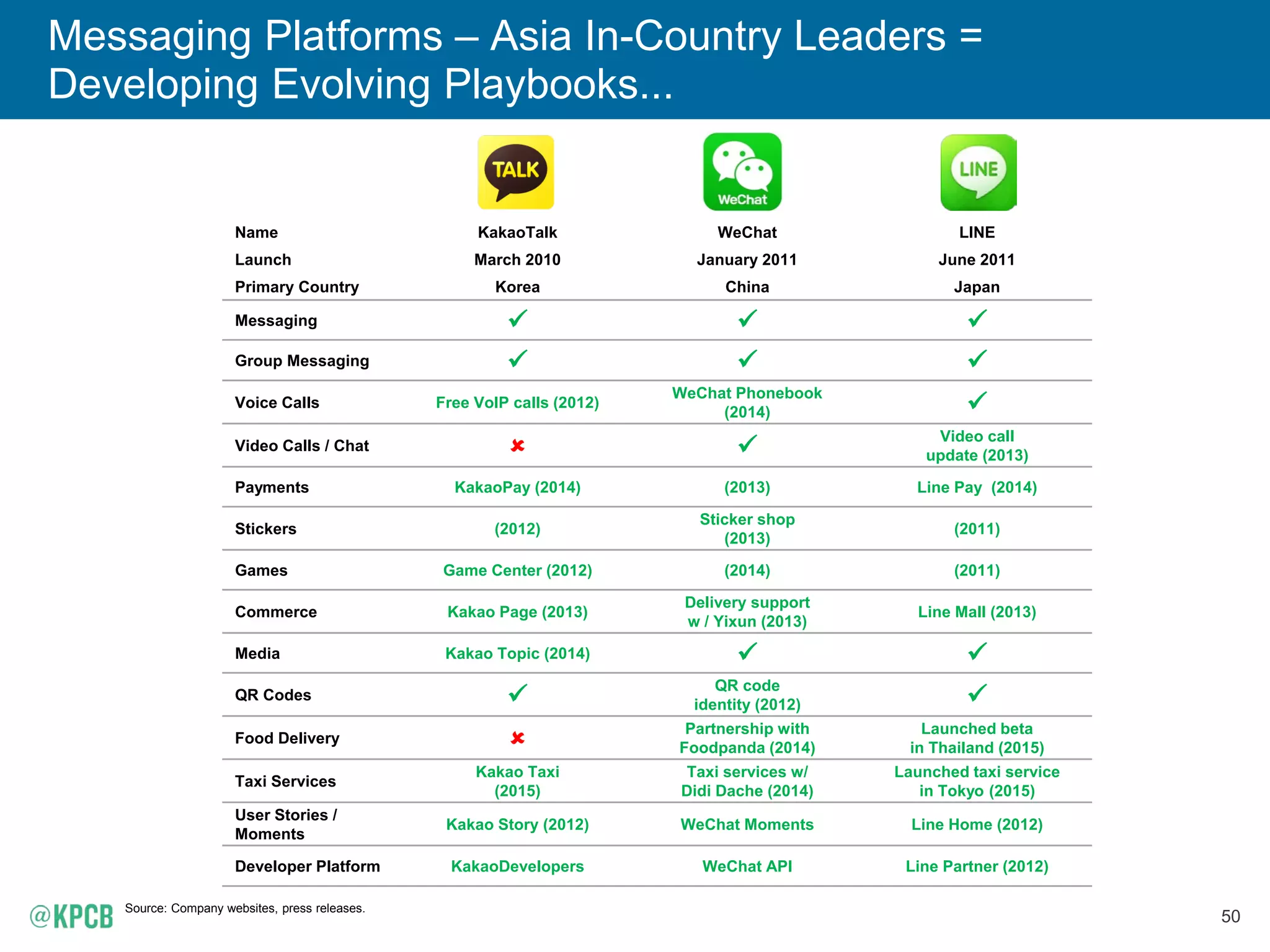 50
Messaging Platforms – Asia In-Country Leaders =
Developing Evolving Playbooks...
Source: Company websites, press releases.
Name KakaoTalk WeChat LINE
Launch March 2010 January 2011 June 2011
Primary Country Korea China Japan
Messaging   
Group Messaging   
Voice Calls Free VoIP calls (2012)
WeChat Phonebook
(2014) 
Video Calls / Chat  
Video call
update (2013)
Payments KakaoPay (2014) (2013) Line Pay (2014)
Stickers (2012)
Sticker shop
(2013)
(2011)
Games Game Center (2012) (2014) (2011)
Commerce Kakao Page (2013)
Delivery support
w / Yixun (2013)
Line Mall (2013)
Media Kakao Topic (2014)  
QR Codes 
QR code
identity (2012) 
Food Delivery 
Partnership with
Foodpanda (2014)
Launched beta
in Thailand (2015)
Taxi Services
Kakao Taxi
(2015)
Taxi services w/
Didi Dache (2014)
Launched taxi service
in Tokyo (2015)
User Stories /
Moments
Kakao Story (2012) WeChat Moments Line Home (2012)
Developer Platform KakaoDevelopers WeChat API Line Partner (2012)
 