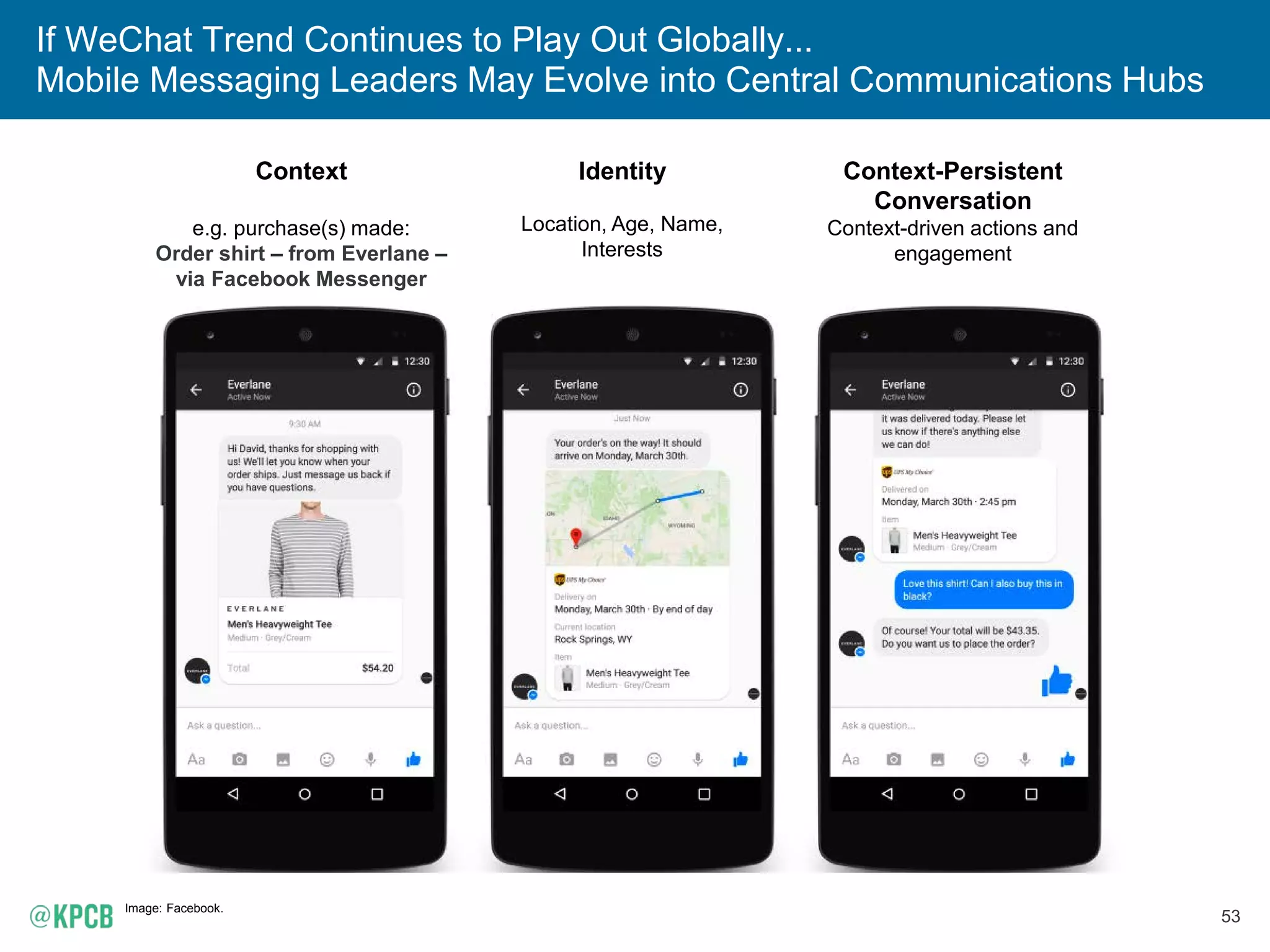 53
If WeChat Trend Continues to Play Out Globally...
Mobile Messaging Leaders May Evolve into Central Communications Hubs
Image: Facebook.
Context
e.g. purchase(s) made:
Order shirt – from Everlane –
via Facebook Messenger
Identity
Location, Age, Name,
Interests
Context-Persistent
Conversation
Context-driven actions and
engagement
 