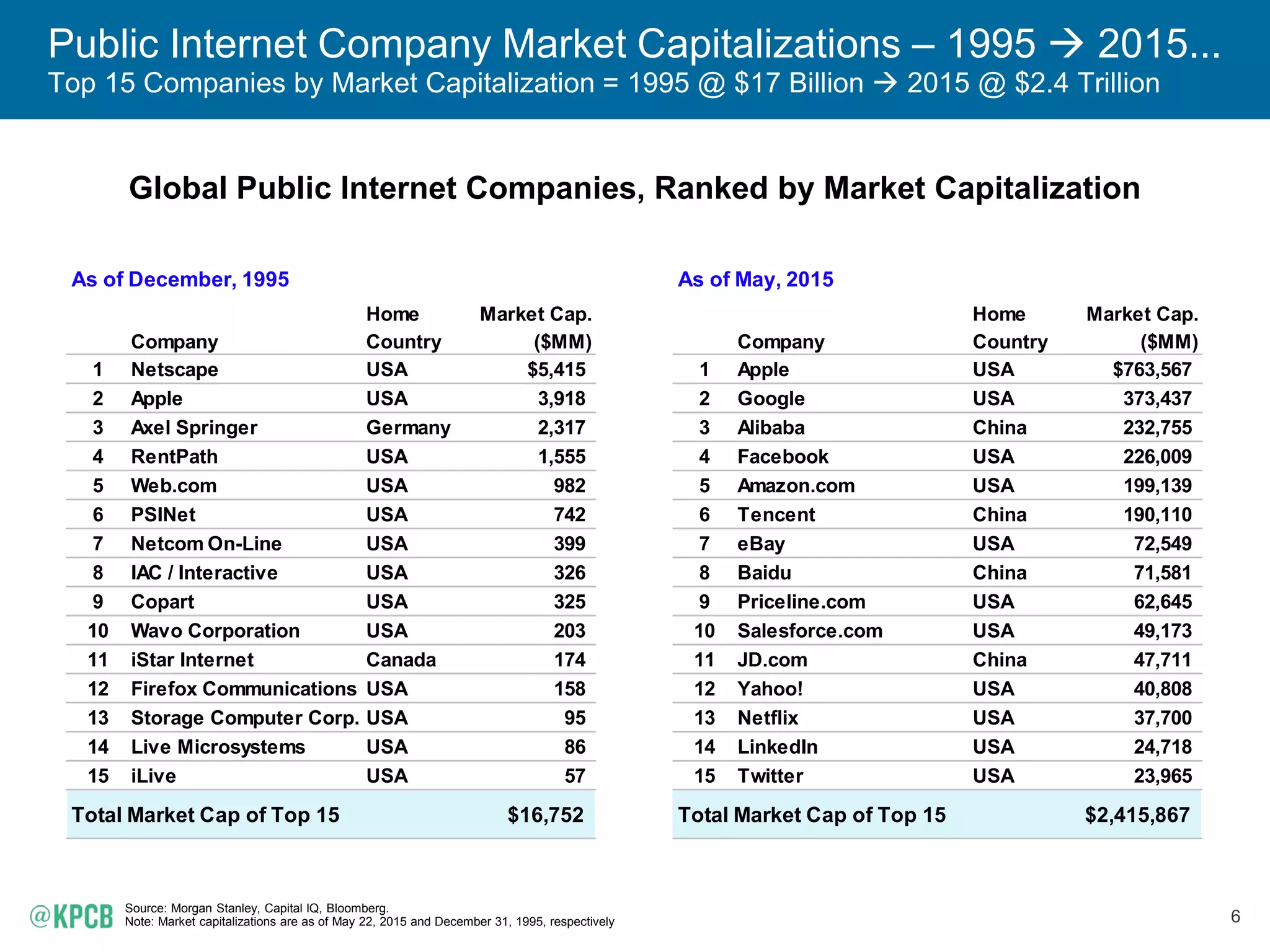 6
Public Internet Company Market Capitalizations – 1995  2015...
Top 15 Companies by Market Capitalization = 1995 @ $17 Billion  2015 @ $2.4 Trillion
Source: Morgan Stanley, Capital IQ, Bloomberg.
Note: Market capitalizations are as of May 22, 2015 and December 31, 1995, respectively
Global Public Internet Companies, Ranked by Market Capitalization
As of December, 1995 As of May, 2015
Home Market Cap. Home Market Cap.
Company Country ($MM) Company Country ($MM)
1 Netscape USA $5,415 1 Apple USA $763,567
2 Apple USA 3,918 2 Google USA 373,437
3 Axel Springer Germany 2,317 3 Alibaba China 232,755
4 RentPath USA 1,555 4 Facebook USA 226,009
5 Web.com USA 982 5 Amazon.com USA 199,139
6 PSINet USA 742 6 Tencent China 190,110
7 Netcom On-Line USA 399 7 eBay USA 72,549
8 IAC / Interactive USA 326 8 Baidu China 71,581
9 Copart USA 325 9 Priceline.com USA 62,645
10 Wavo Corporation USA 203 10 Salesforce.com USA 49,173
11 iStar Internet Canada 174 11 JD.com China 47,711
12 Firefox Communications USA 158 12 Yahoo! USA 40,808
13 Storage Computer Corp. USA 95 13 Netflix USA 37,700
14 Live Microsystems USA 86 14 LinkedIn USA 24,718
15 iLive USA 57 15 Twitter USA 23,965
Total Market Cap of Top 15 $16,752 Total Market Cap of Top 15 $2,415,867
 