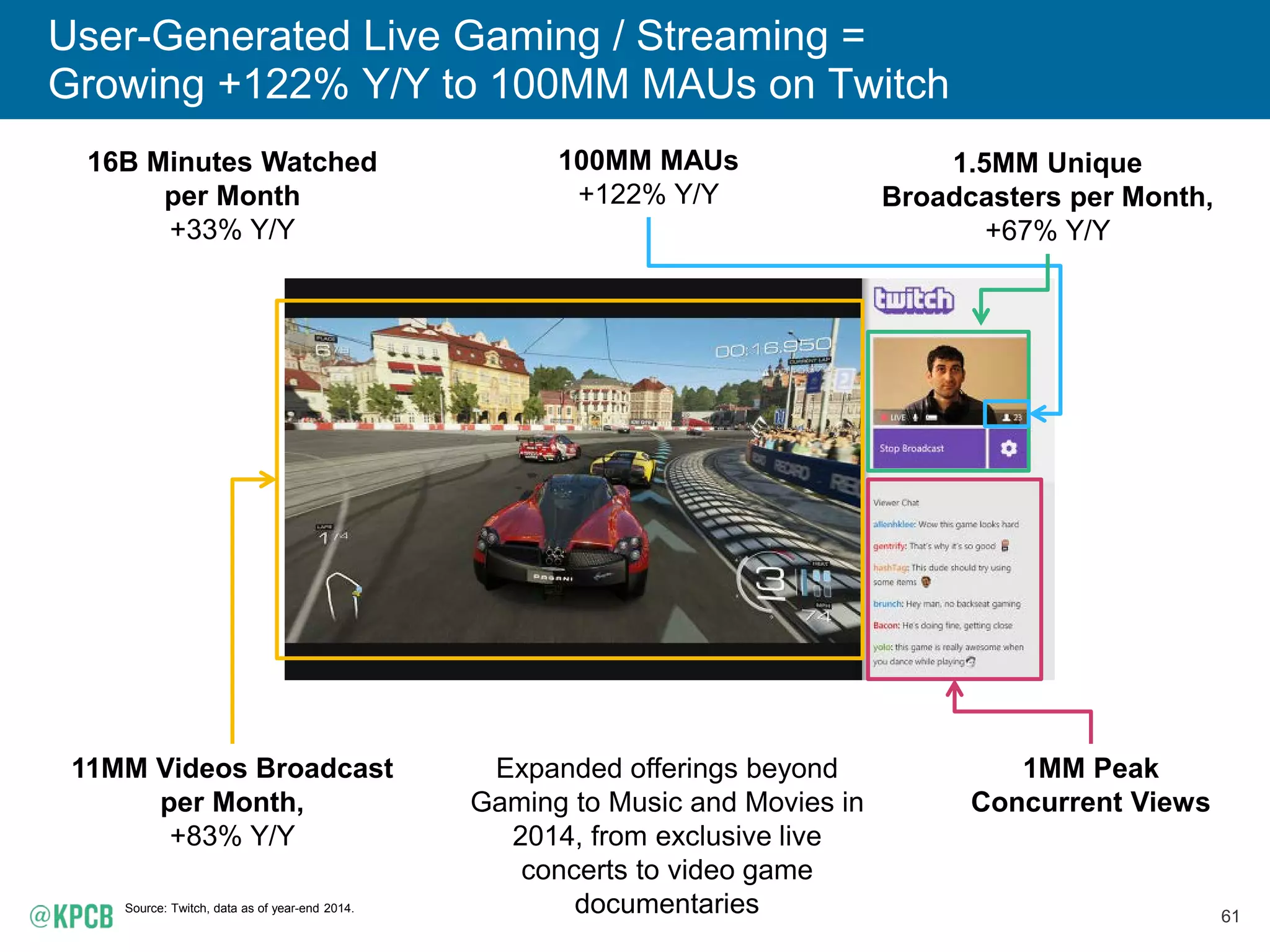 61
User-Generated Live Gaming / Streaming =
Growing +122% Y/Y to 100MM MAUs on Twitch
Source: Twitch, data as of year-end 2014.
16B Minutes Watched
per Month
+33% Y/Y
1.5MM Unique
Broadcasters per Month,
+67% Y/Y
11MM Videos Broadcast
per Month,
+83% Y/Y
1MM Peak
Concurrent Views
Expanded offerings beyond
Gaming to Music and Movies in
2014, from exclusive live
concerts to video game
documentaries
100MM MAUs
+122% Y/Y
 