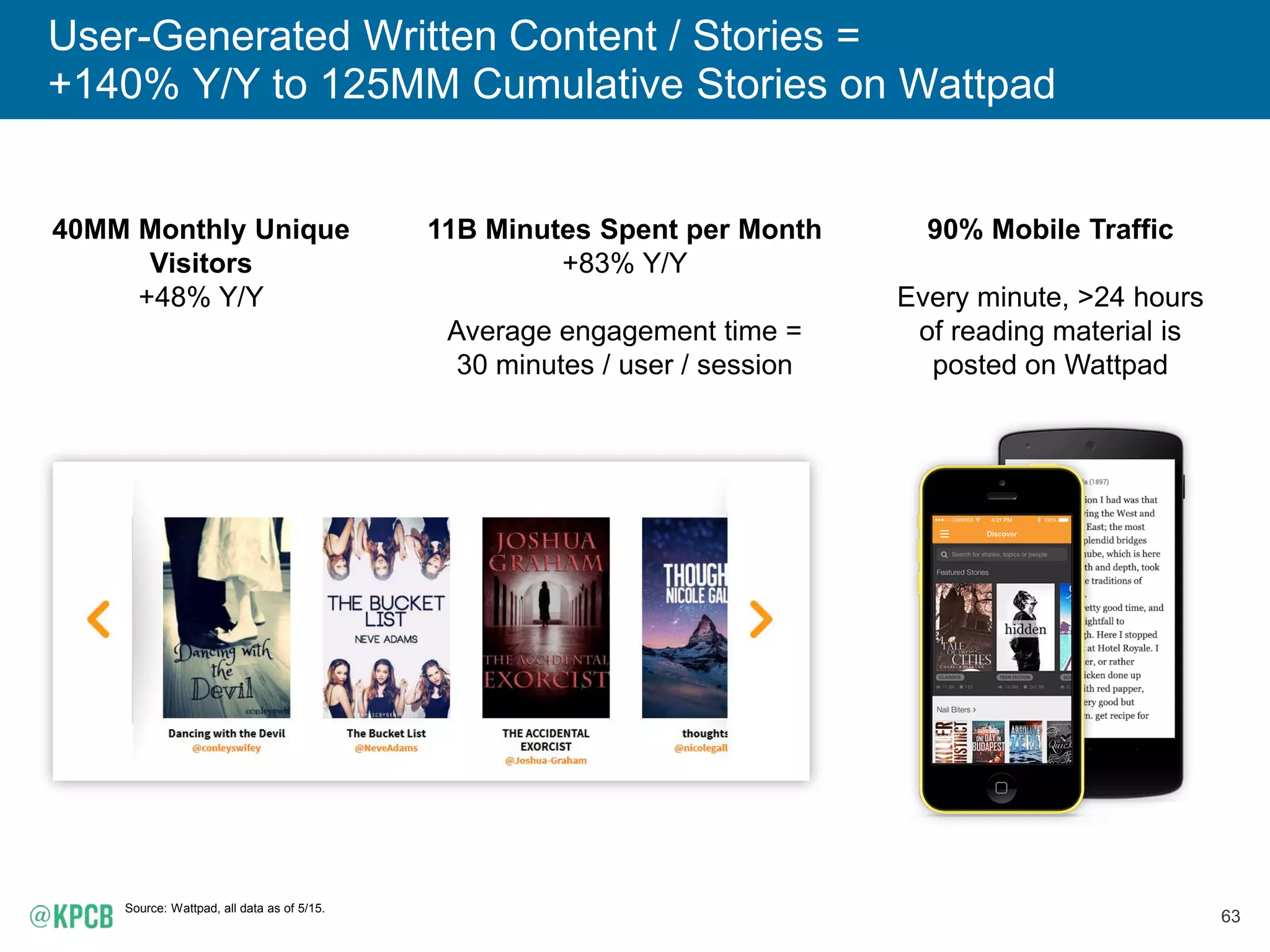 63
User-Generated Written Content / Stories =
+140% Y/Y to 125MM Cumulative Stories on Wattpad
Source: Wattpad, all data as of 5/15.
11B Minutes Spent per Month
+83% Y/Y
Average engagement time =
30 minutes / user / session
40MM Monthly Unique
Visitors
+48% Y/Y
90% Mobile Traffic
Every minute, >24 hours
of reading material is
posted on Wattpad
 